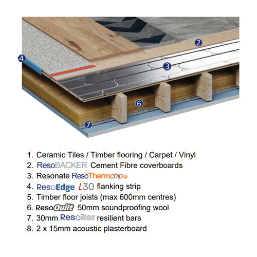 ResoTherm Chip Pre-Grooved Chipboard