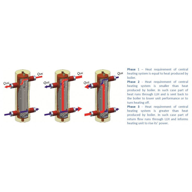 Low Loss Header 70kW 1 1/4" Insulated with 4 x 1 1/4", Female Threaded Tappings